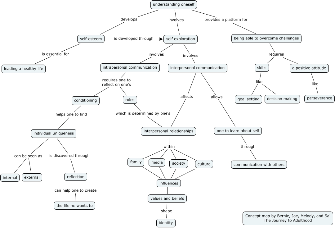 concept map assignment #3